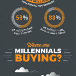 Infographic: Profiting from the Millennial Housing Boom